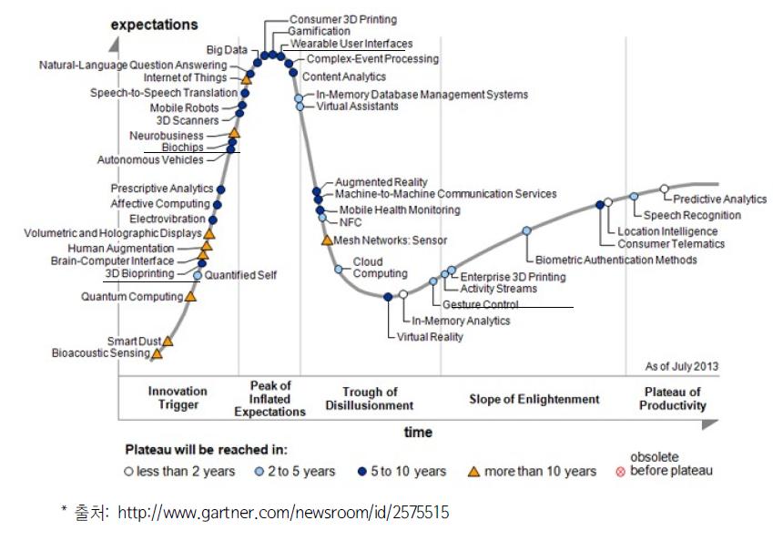 2013 Hype Cycle for Emerging Technology