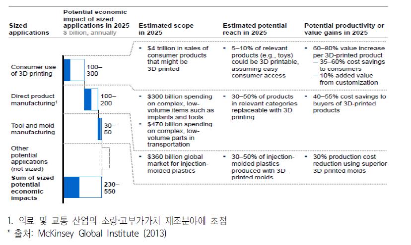 잠재적인 경제적 효과