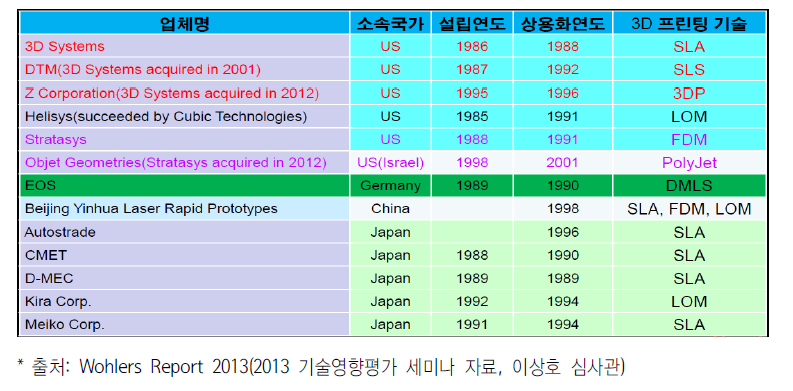 3차원 프린터 주요 제조사