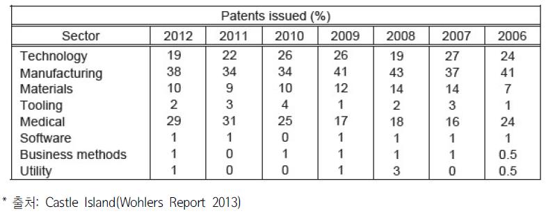 기술 분야별 특허 출원 비율