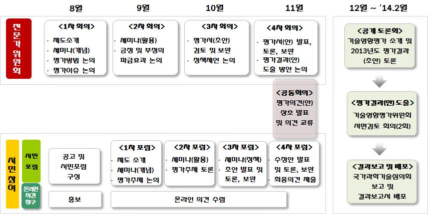 평가 절차