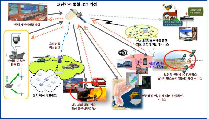 재안안전 ICT시스템