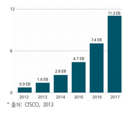 2012~2017년 전세계 이동통신 데이터 트래픽 예측