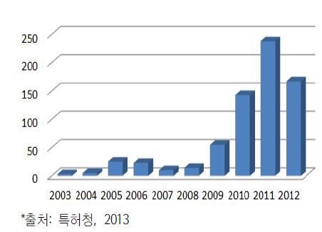 M2M 기술 국내 특허출원 동향