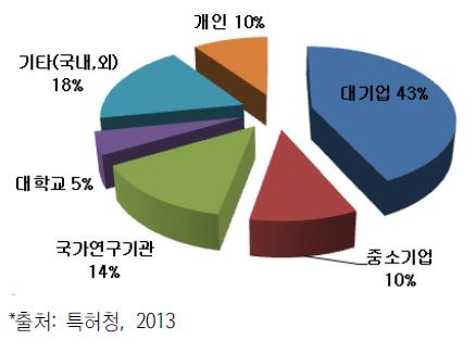 센서기반 M2M 기술특허 출원현황분류('03~'12)