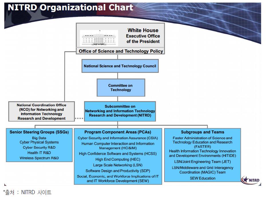 미국 NITRD 조직 구성도
