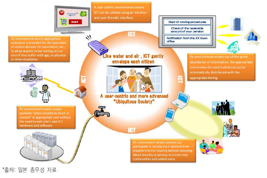 Smart Ubiquitous Network Society