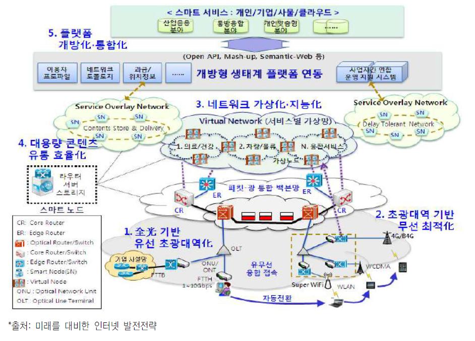 스마트네트워크 개념도