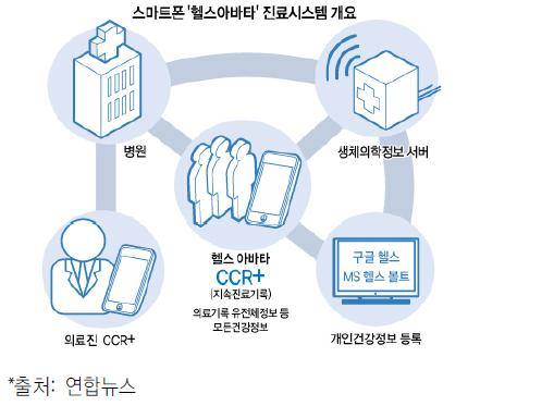 스마트폰을 이용한 헬스케어 시스템