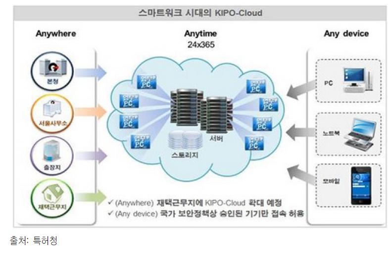 특허청의 스마트네트워크 업무 흐름도