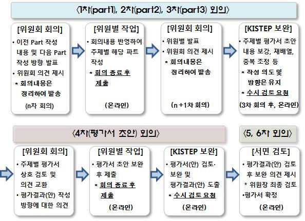 위원회 운영 프로세스