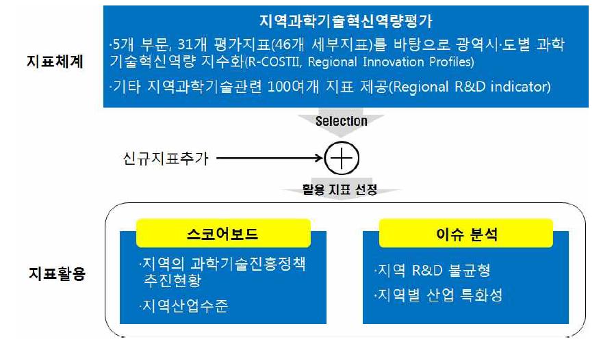 본 보고서의 연구내용 및 범위 개념도