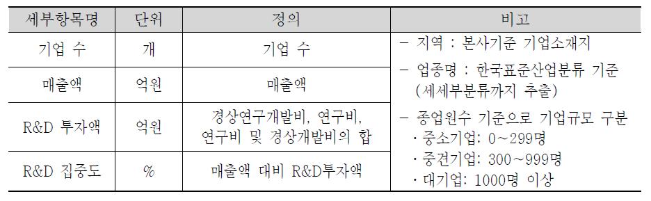 지역산업 스코어보드 지표 set