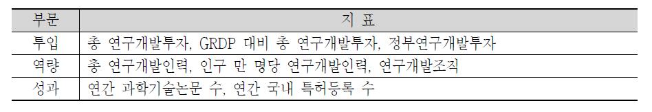 지역 R&D 불균형 분석에 활용할 투입, 역량, 성과 부문별 지표