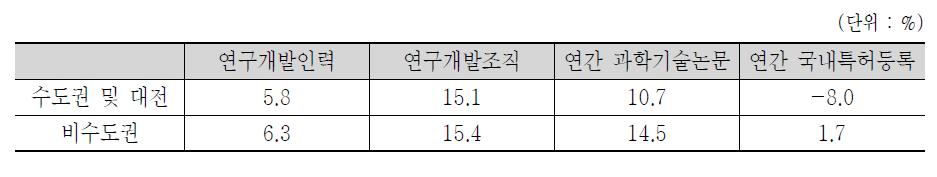 ’07년∼’11년간 인력･조직･성과의 연평균 증가율 수도권(대전 포함)과 비수도권 비교