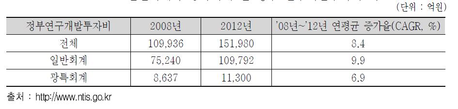 일반회계와 광특회계 간 정부 연구개발투자비 비교