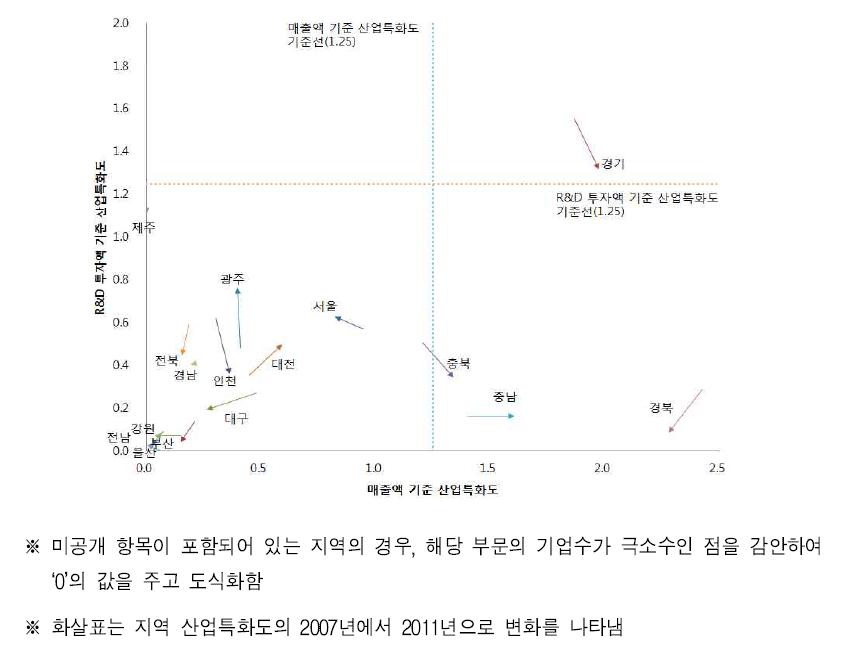 광역시.도별 ICT관련 제조업 분야의 특화도 분포