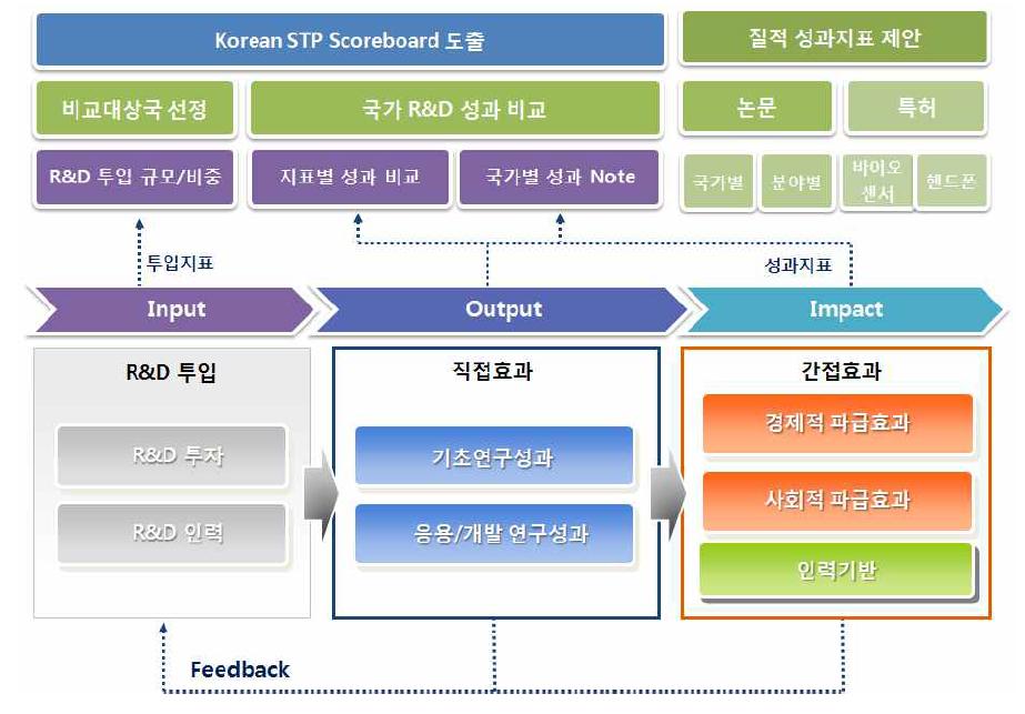 국가 R&D 성과 Scoreboard 초기 모델