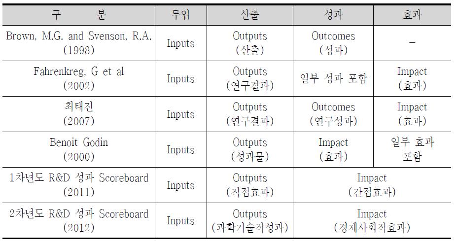 R&D 성과의 재분류