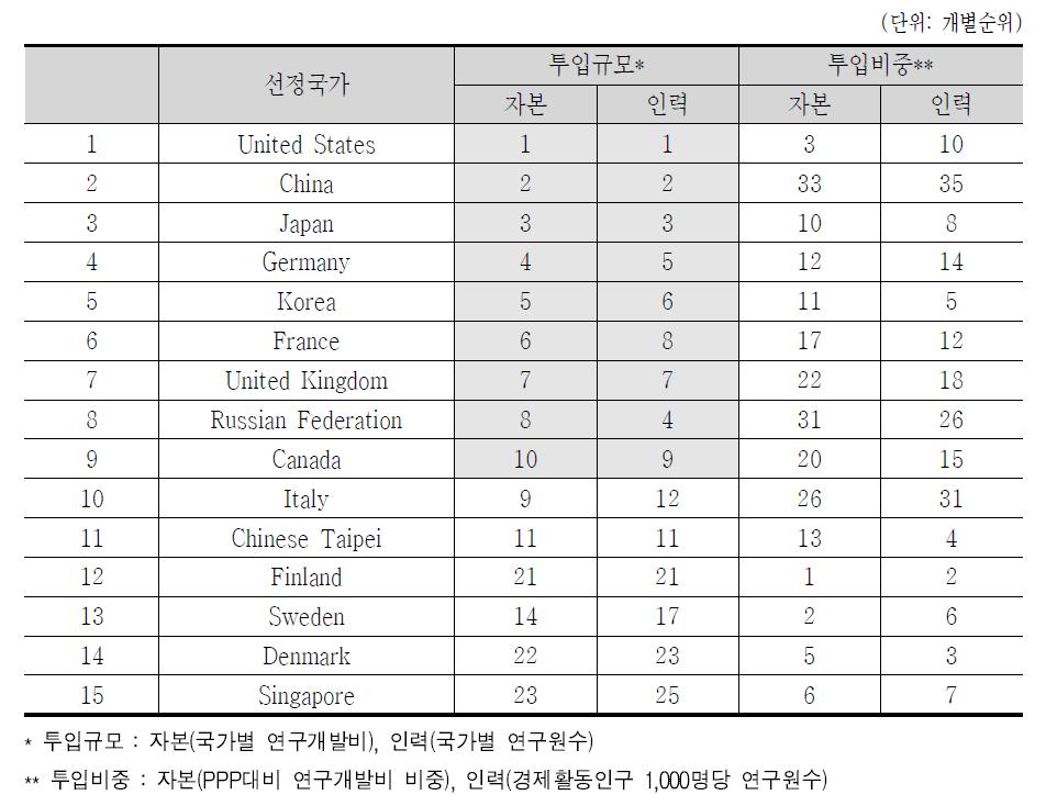 R&D투입 규모와 비중을 고려한 비교대상국