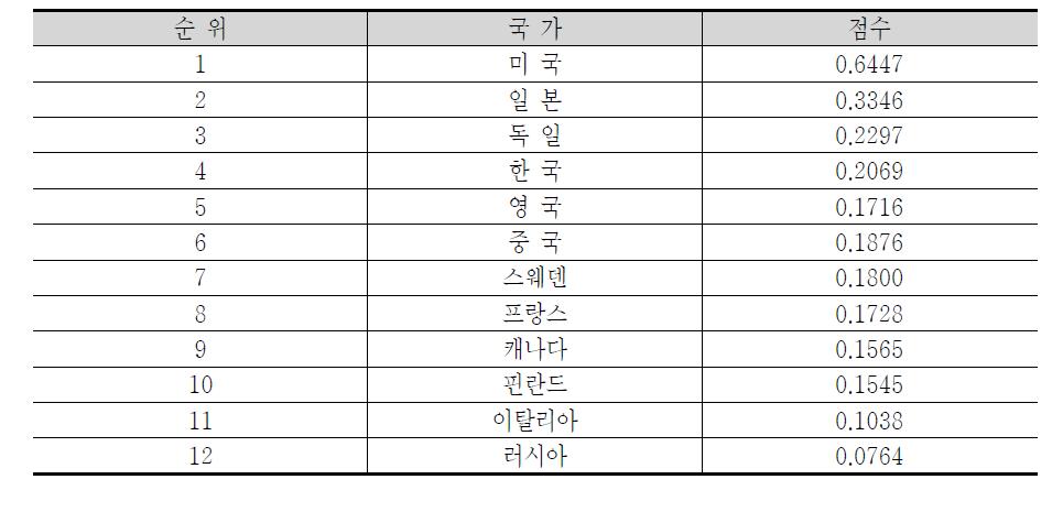 주요 R&D 성과 종합순위