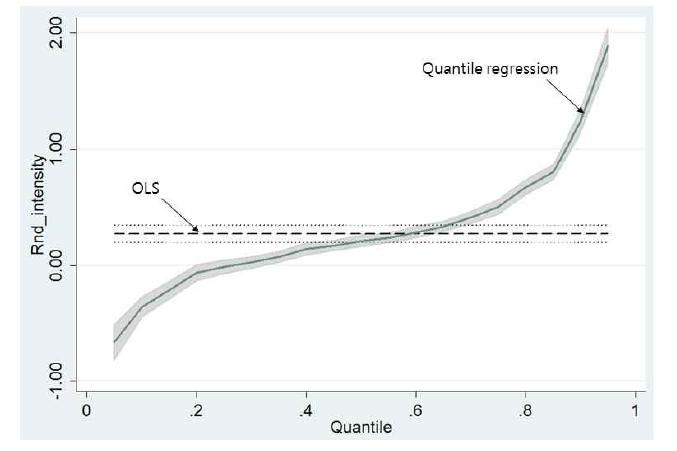 성장률 분위에 따른 R&D Intensity 추정계수 변화