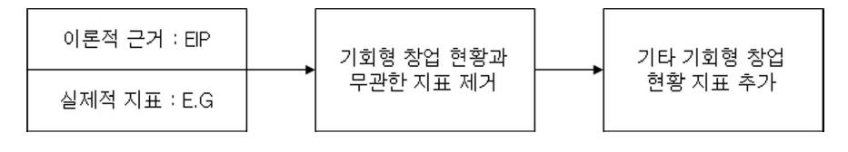 지표 체계 도출 프로세스