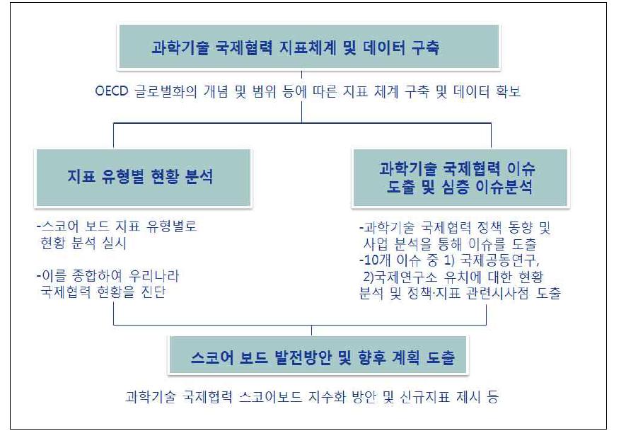 과학기술 국제협력 스코어보드 연구의 틀