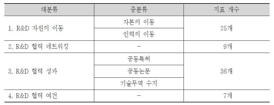 과학기술 국제협력 스코어보드 지표 틀