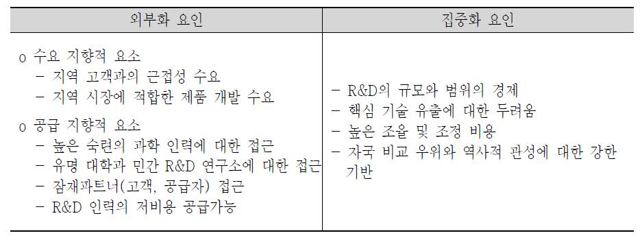 R&D 국제협력(국제화)을 결정하는 요인