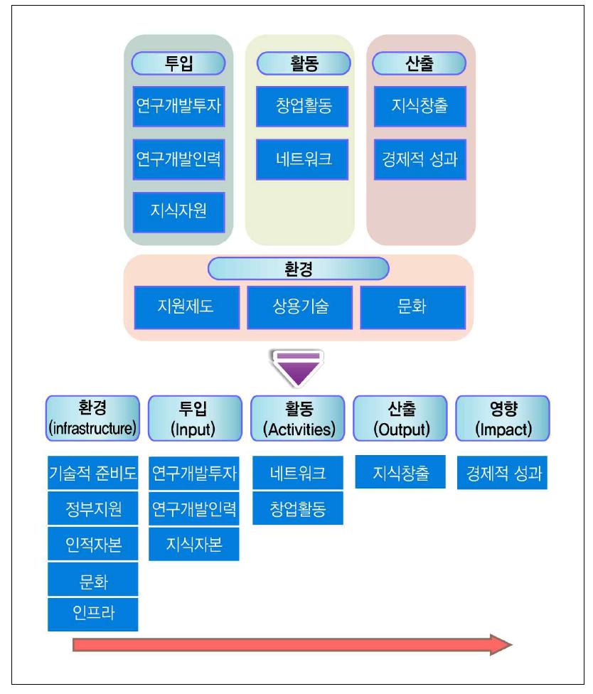 아시아혁신스코어보드의 지표체계 수정방향