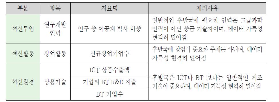 3차년도 삭제 지표