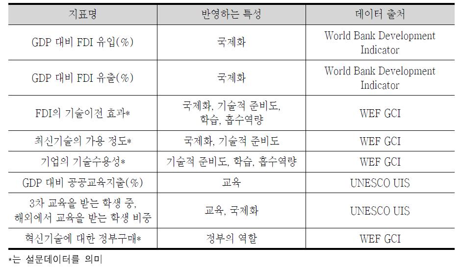 3차년도 신규 반영 지표