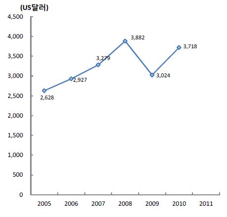 말레이시아 국민 1인당 산업부가가치