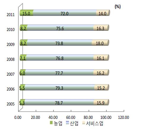 말레이시아 경제 부문(농업, 산업, 서비스업)별 수출 비중