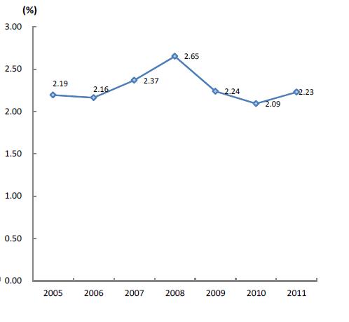 싱가포르의 GDP 대비 총 연구개발투자액 비중