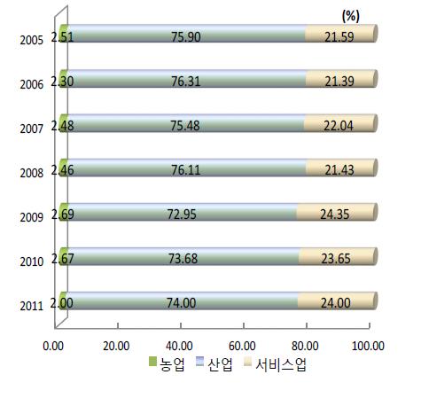 싱가포르 경제 부문(농업, 산업, 서비스업)별 수출 비중