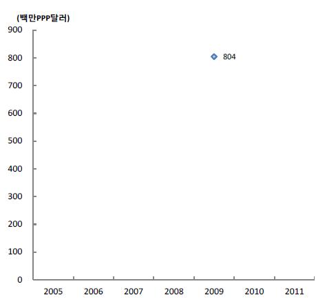 인도네시아의 총 연구개발투자액