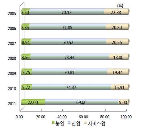 인도네시아 경제 부문(농업, 산업, 서비스업)별 수출 비중