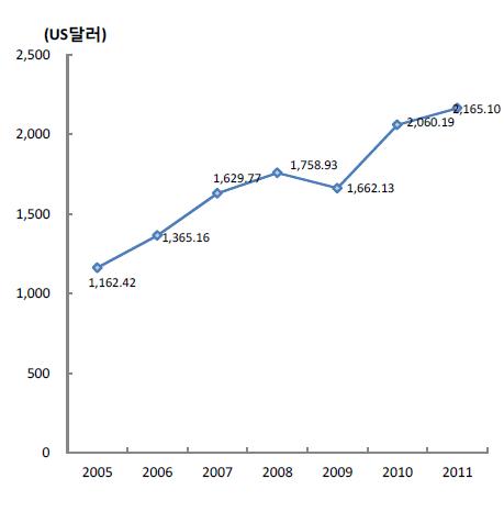 태국 국민 1인당 산업부가가치