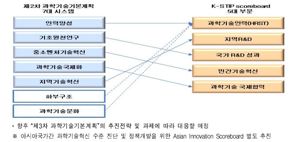 제2차 과학기술기본계획 7대 시스템과 K-STIP scoreboard의 5대 부문간 연관도