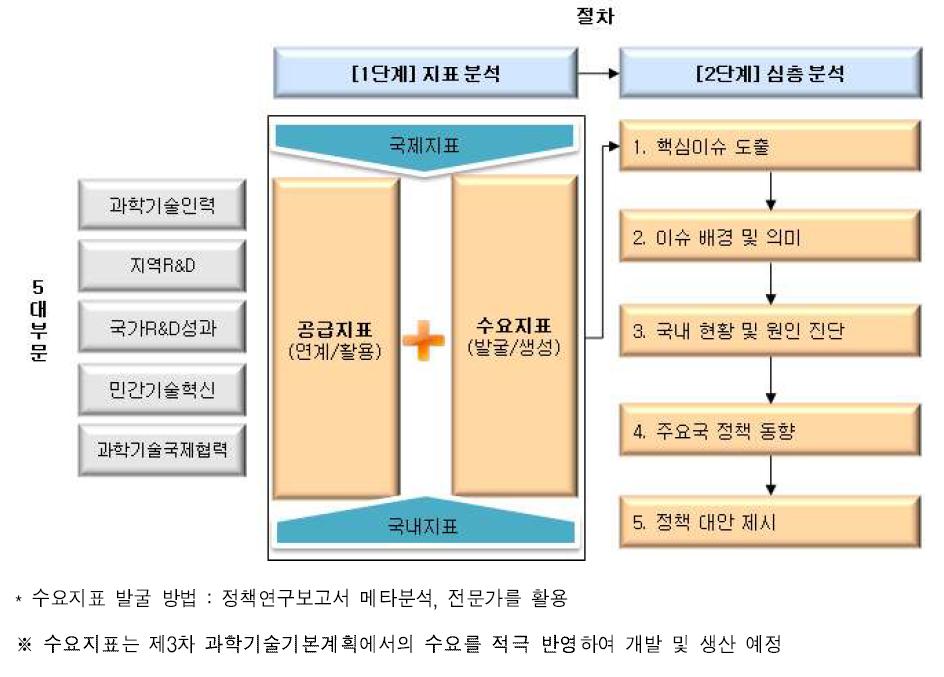 K-STIP scoreboard의 구조