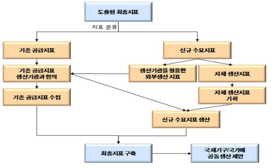 K-STIP scoreboard 구축 방법