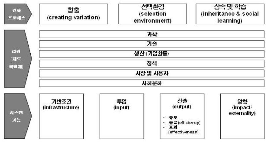 지표체계 분석 및 검증 프레임워크