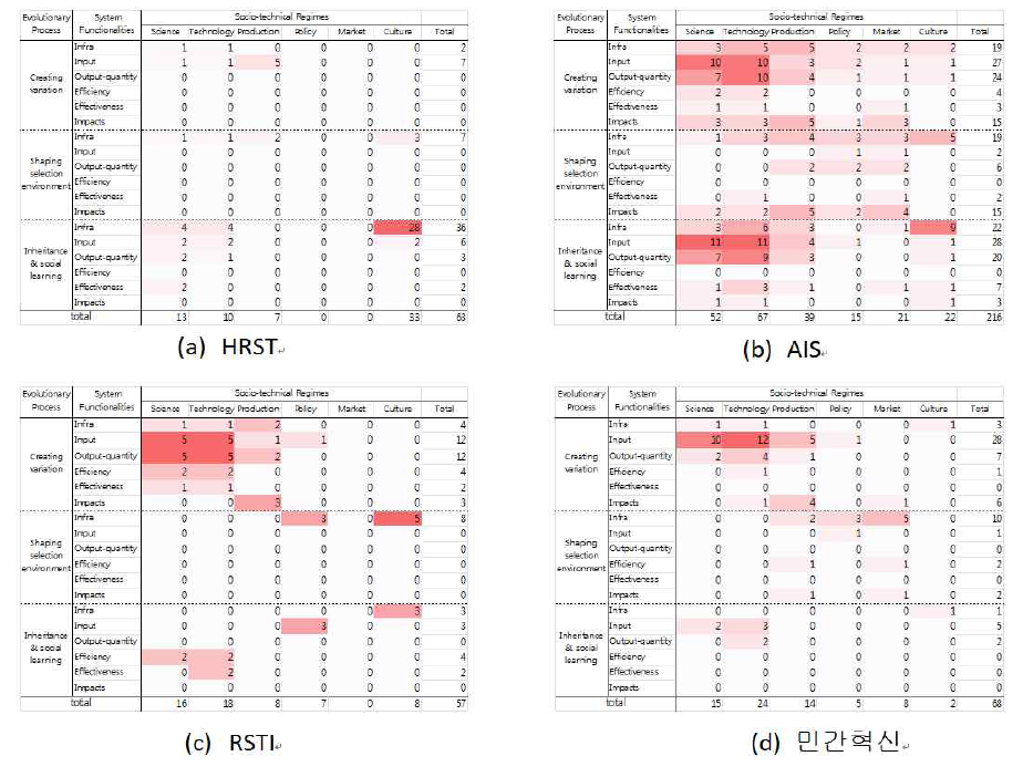 개념모형상에 투사된 개별지표체계