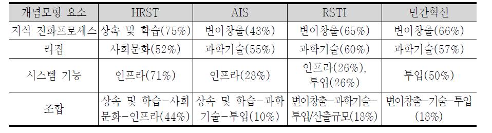 K-STIP 지표체계의 특징 – 개념모형상의 구성