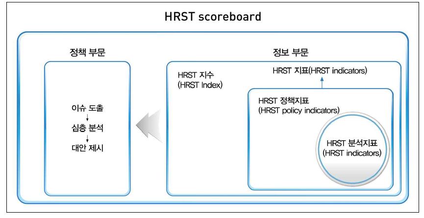 HRST scoreboard 구성요소