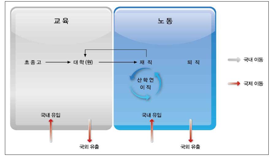 과학기술인력의 이동 패턴