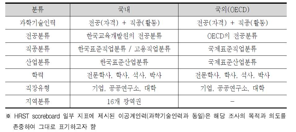 HRST scoreboard 분류체계