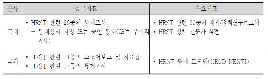 HRST scoreboard 공급 및 수요지표